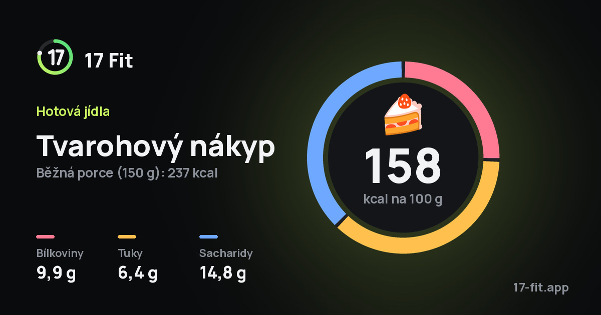 Tvarohový nákyp: 158 kcal na 100 g, bílkoviny 9,9 g, tuky 6,4 g, sacharidy 14,8 g.