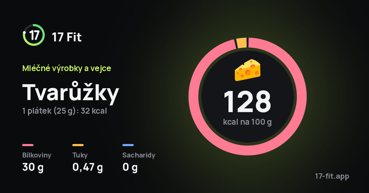 Tvarůžky: 128 kcal na 100 g, bílkoviny 30 g, tuky 0,47 g, sacharidy 0 g.