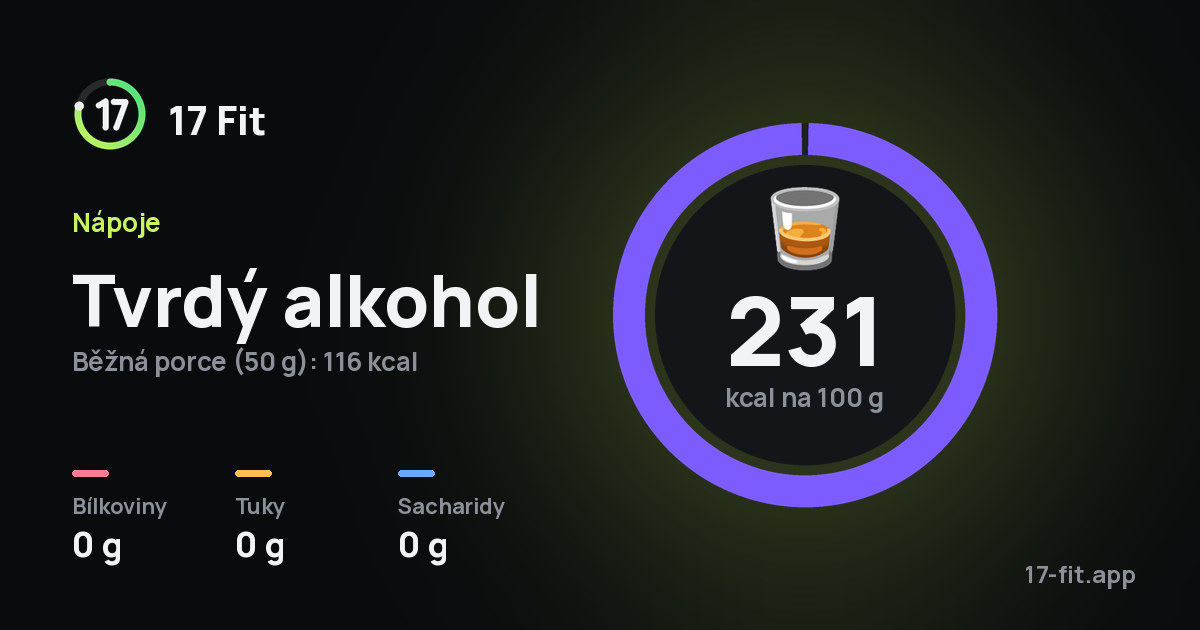 Tvrdý alkohol: 231 kcal na 100 g, bílkoviny 0 g, tuky 0 g, sacharidy 0 g.