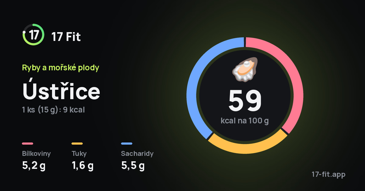 Ústřice: 59 kcal na 100 g, bílkoviny 5,2 g, tuky 1,6 g, sacharidy 5,5 g.