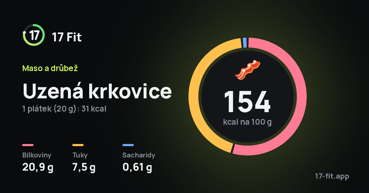 Uzená krkovice: 154 kcal na 100 g, bílkoviny 20,9 g, tuky 7,5 g, sacharidy 0,61 g.