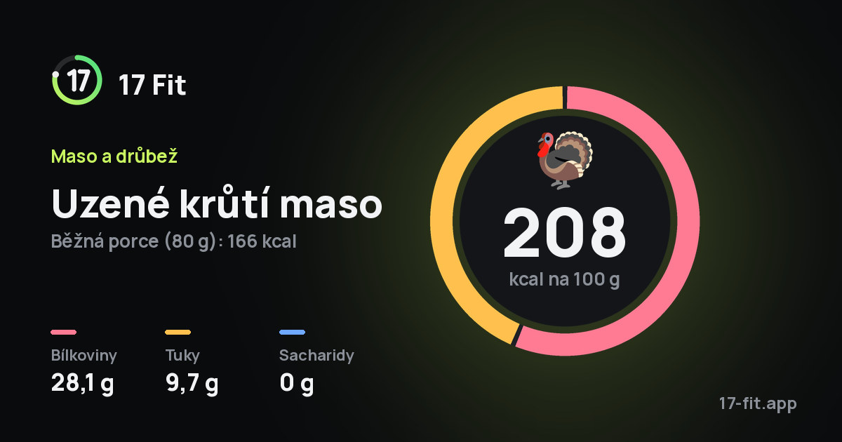 Uzené krůtí maso: 208 kcal na 100 g, bílkoviny 28,1 g, tuky 9,7 g, sacharidy 0 g.