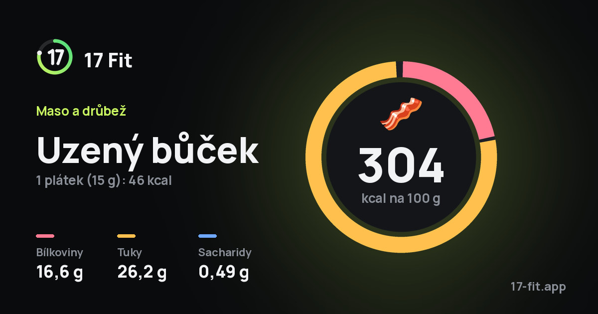 Uzený bůček: 304 kcal na 100 g, bílkoviny 16,6 g, tuky 26,2 g, sacharidy 0,49 g.