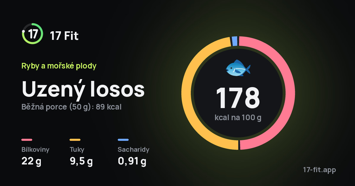 Uzený losos: 178 kcal na 100 g, bílkoviny 22 g, tuky 9,5 g, sacharidy 0,91 g.