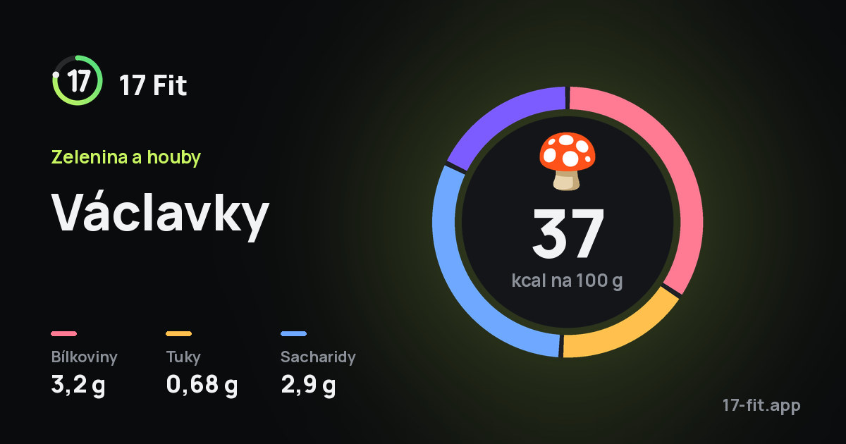 Václavky: 37 kcal na 100 g, bílkoviny 3,2 g, tuky 0,68 g, sacharidy 2,9 g.
