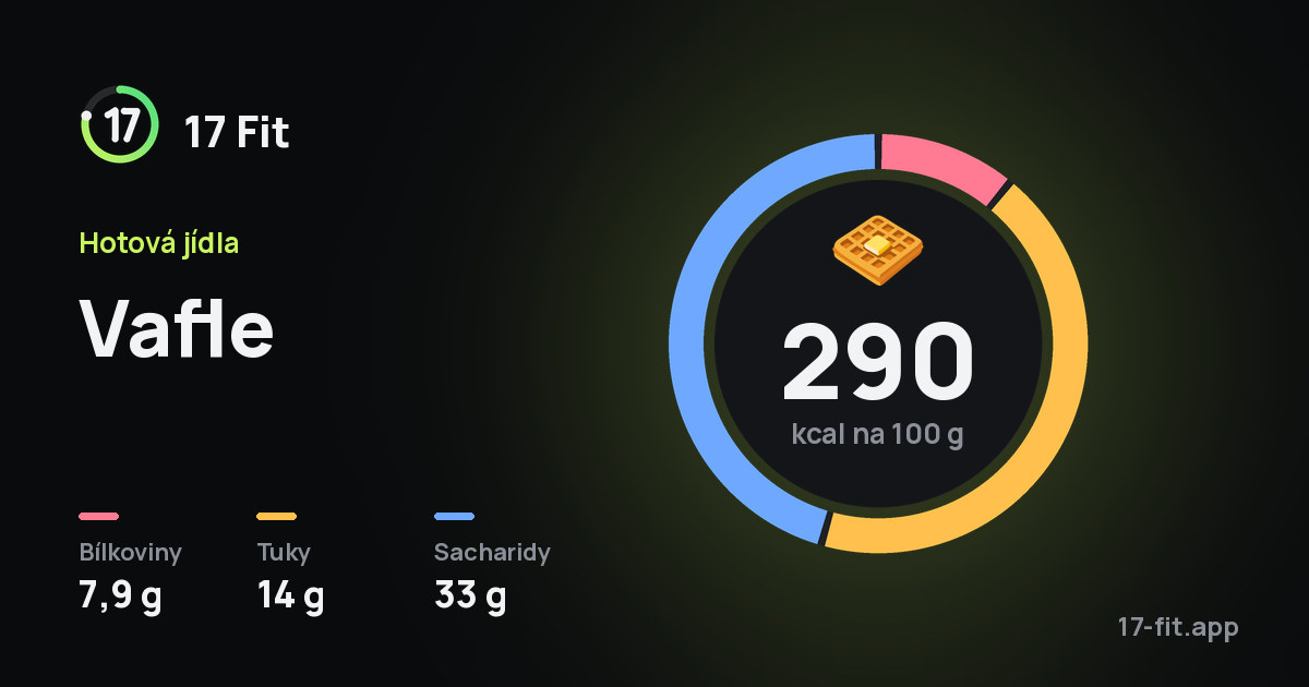 Vafle: 290 kcal na 100 g, bílkoviny 7,9 g, tuky 14 g, sacharidy 33 g.
