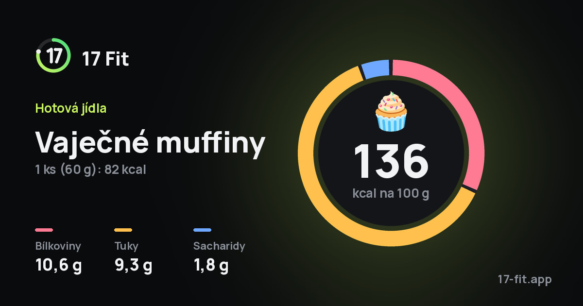 Vaječné muffiny: 136 kcal na 100 g, bílkoviny 10,6 g, tuky 9,3 g, sacharidy 1,8 g.