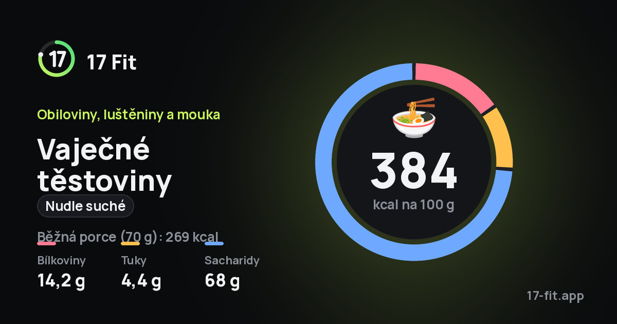 Vaječné těstoviny (nudle suché): 384 kcal na 100 g, bílkoviny 14,2 g, tuky 4,4 g, sacharidy 68 g.