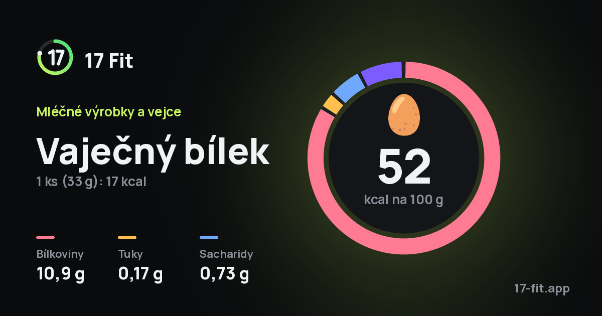 Vaječný bílek: 52 kcal na 100 g, bílkoviny 10,9 g, tuky 0,17 g, sacharidy 0,73 g.