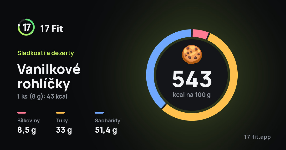 Vanilkové rohlíčky: 543 kcal na 100 g, bílkoviny 8,5 g, tuky 33 g, sacharidy 51,4 g.