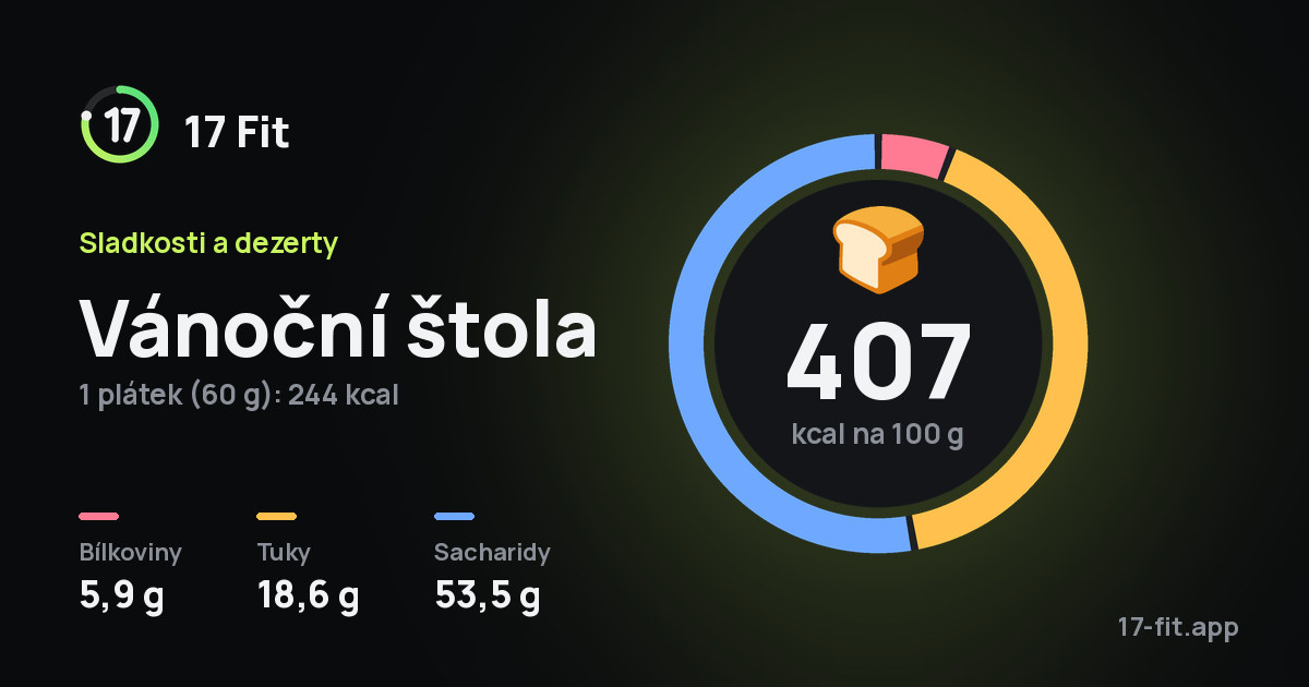 Vánoční štola: 407 kcal na 100 g, bílkoviny 5,9 g, tuky 18,6 g, sacharidy 53,5 g.