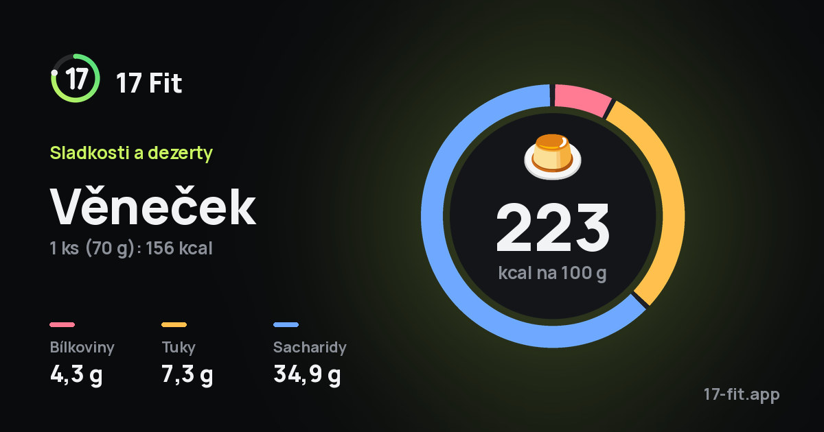 Věneček: 223 kcal na 100 g, bílkoviny 4,3 g, tuky 7,3 g, sacharidy 34,9 g.