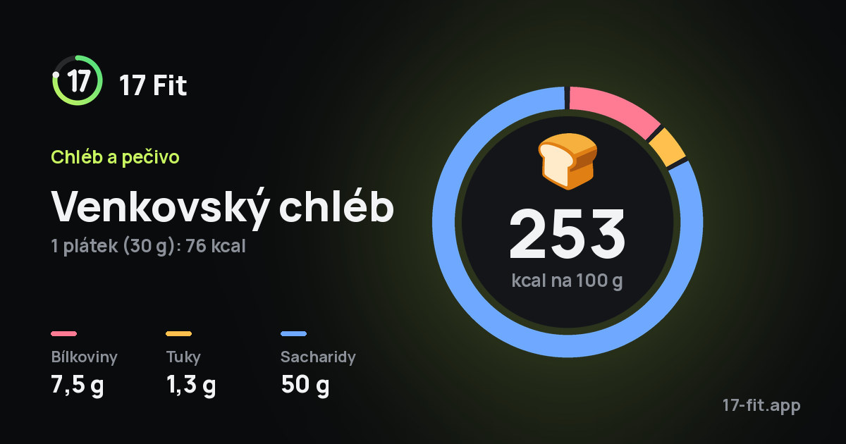 Venkovský chléb: 253 kcal na 100 g, bílkoviny 7,5 g, tuky 1,3 g, sacharidy 50 g.