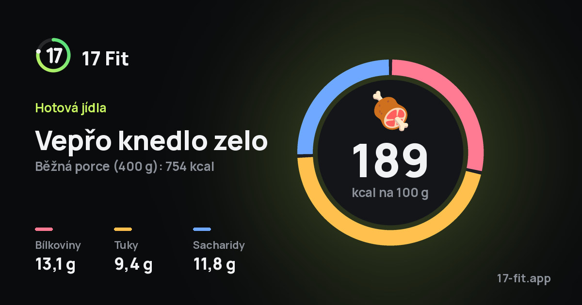 Vepřo knedlo zelo: 189 kcal na 100 g, bílkoviny 13,1 g, tuky 9,4 g, sacharidy 11,8 g.