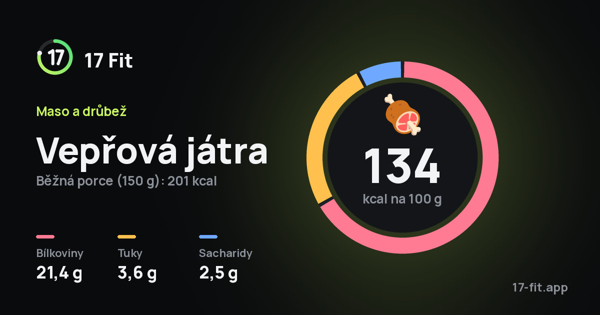 Vepřová játra: 134 kcal na 100 g, bílkoviny 21,4 g, tuky 3,6 g, sacharidy 2,5 g.