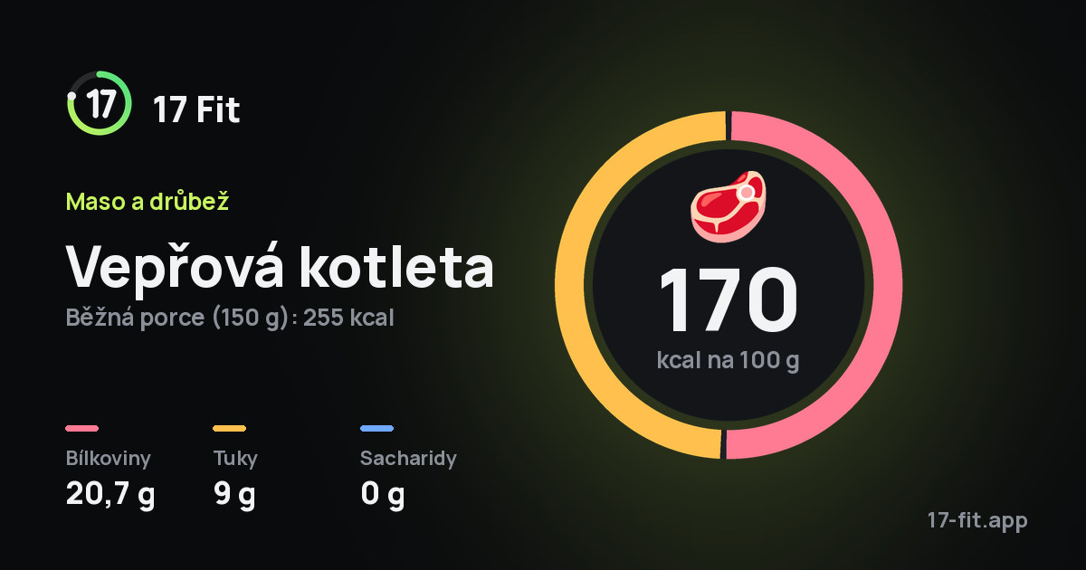Vepřová kotleta: 170 kcal na 100 g, bílkoviny 20,7 g, tuky 9 g, sacharidy 0 g.