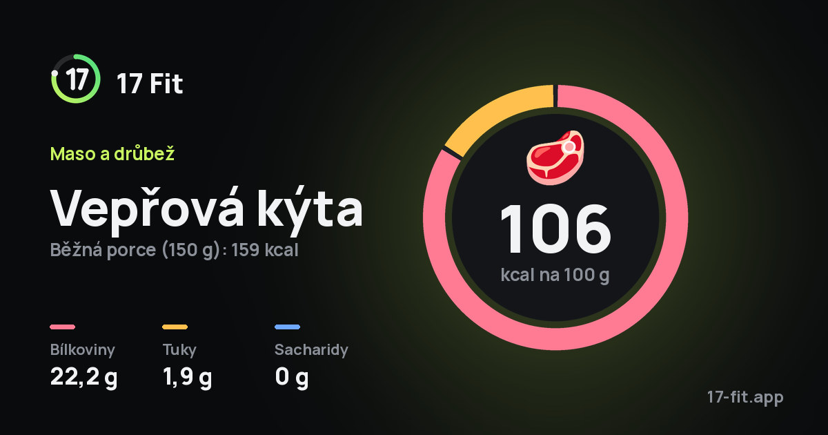 Vepřová kýta: 106 kcal na 100 g, bílkoviny 22,2 g, tuky 1,9 g, sacharidy 0 g.