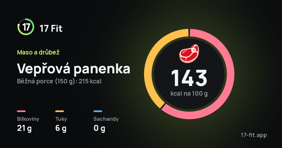 Vepřová panenka: 143 kcal na 100 g, bílkoviny 21 g, tuky 6 g, sacharidy 0 g.