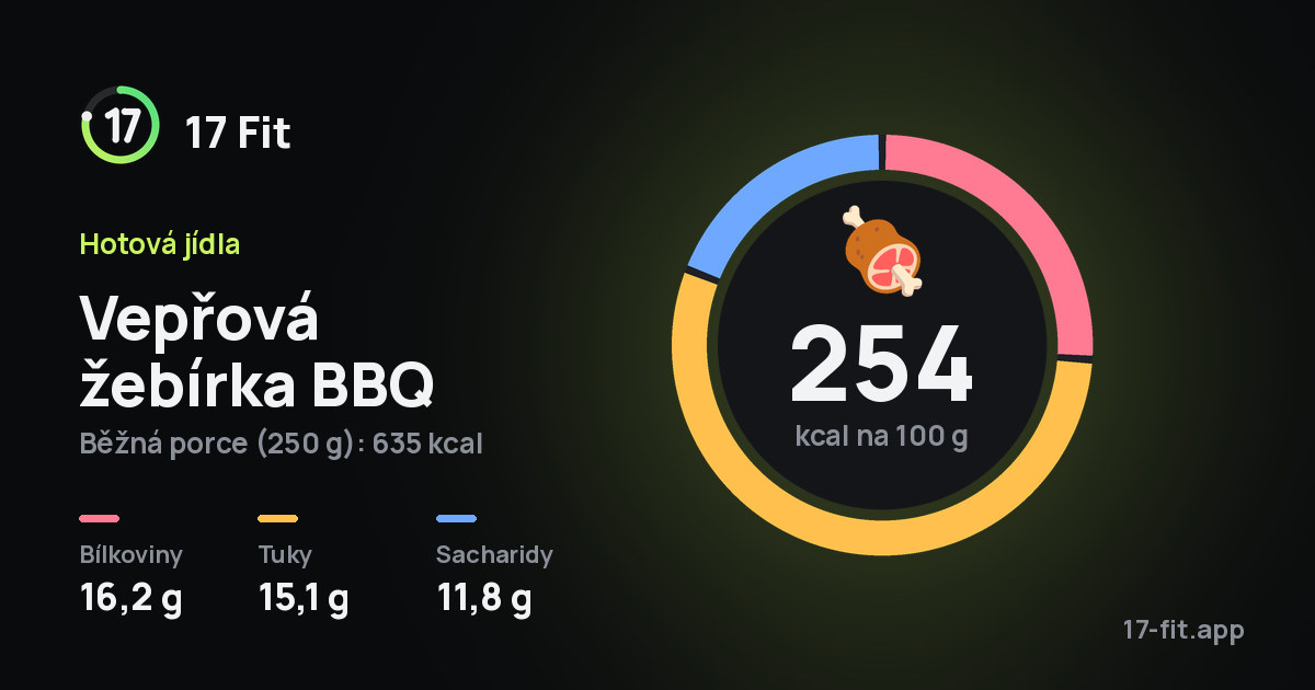 Vepřová žebírka BBQ: 254 kcal na 100 g, bílkoviny 16,2 g, tuky 15,1 g, sacharidy 11,8 g.