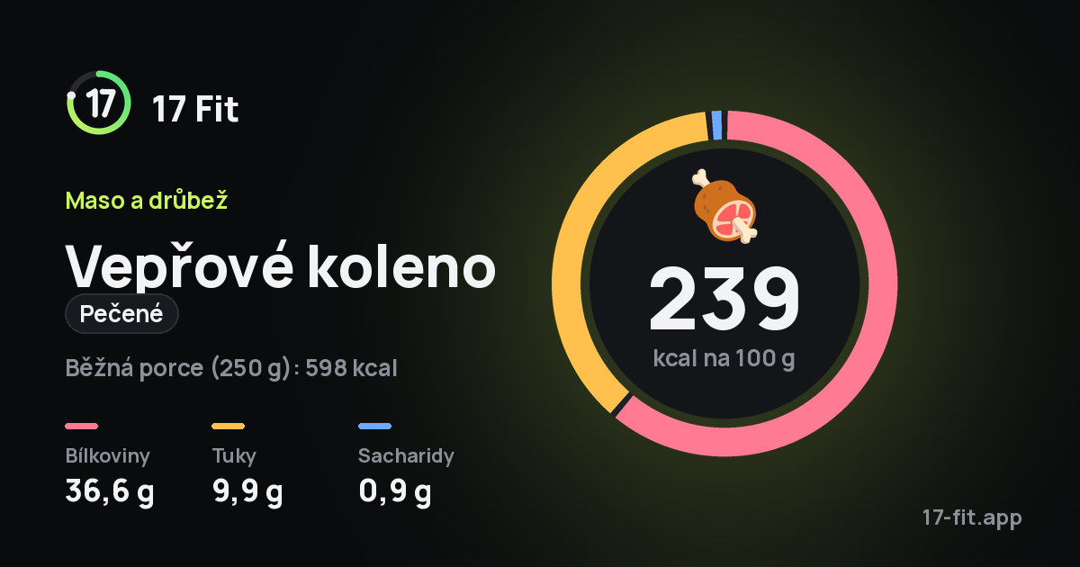 Vepřové koleno (pečené): 239 kcal na 100 g, bílkoviny 36,6 g, tuky 9,9 g, sacharidy 0,9 g.