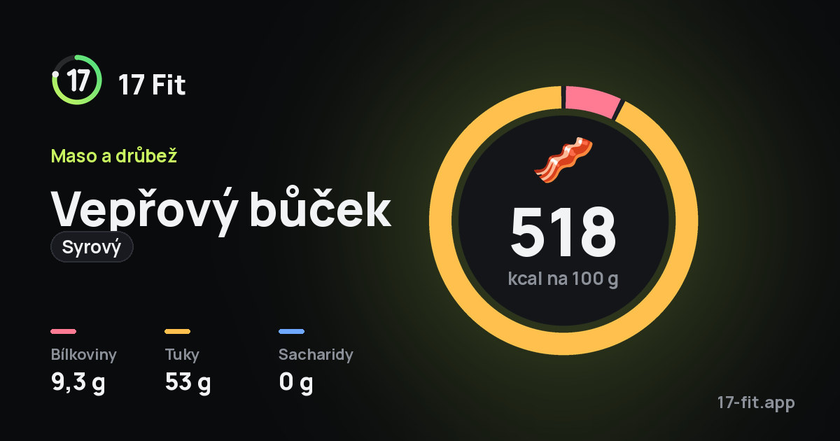 Vepřový bůček (syrový): 518 kcal na 100 g, bílkoviny 9,3 g, tuky 53 g, sacharidy 0 g.