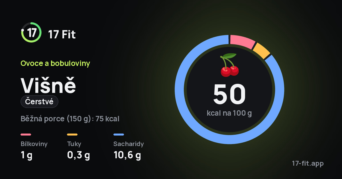 Višně (čerstvé): 50 kcal na 100 g, bílkoviny 1 g, tuky 0,3 g, sacharidy 10,6 g.