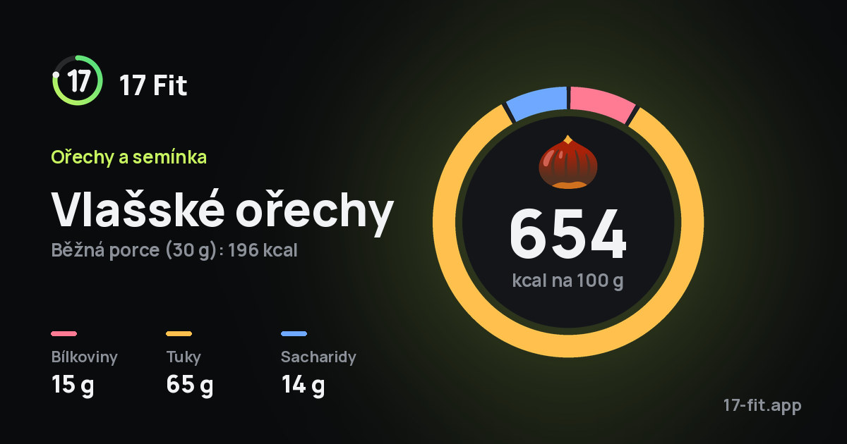 Vlašské ořechy: 654 kcal na 100 g, bílkoviny 15 g, tuky 65 g, sacharidy 14 g.
