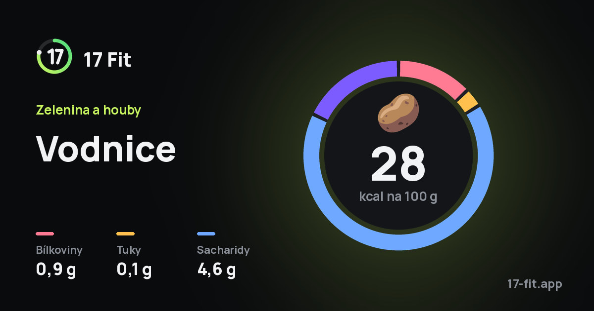 Vodnice: 28 kcal na 100 g, bílkoviny 0,9 g, tuky 0,1 g, sacharidy 4,6 g.