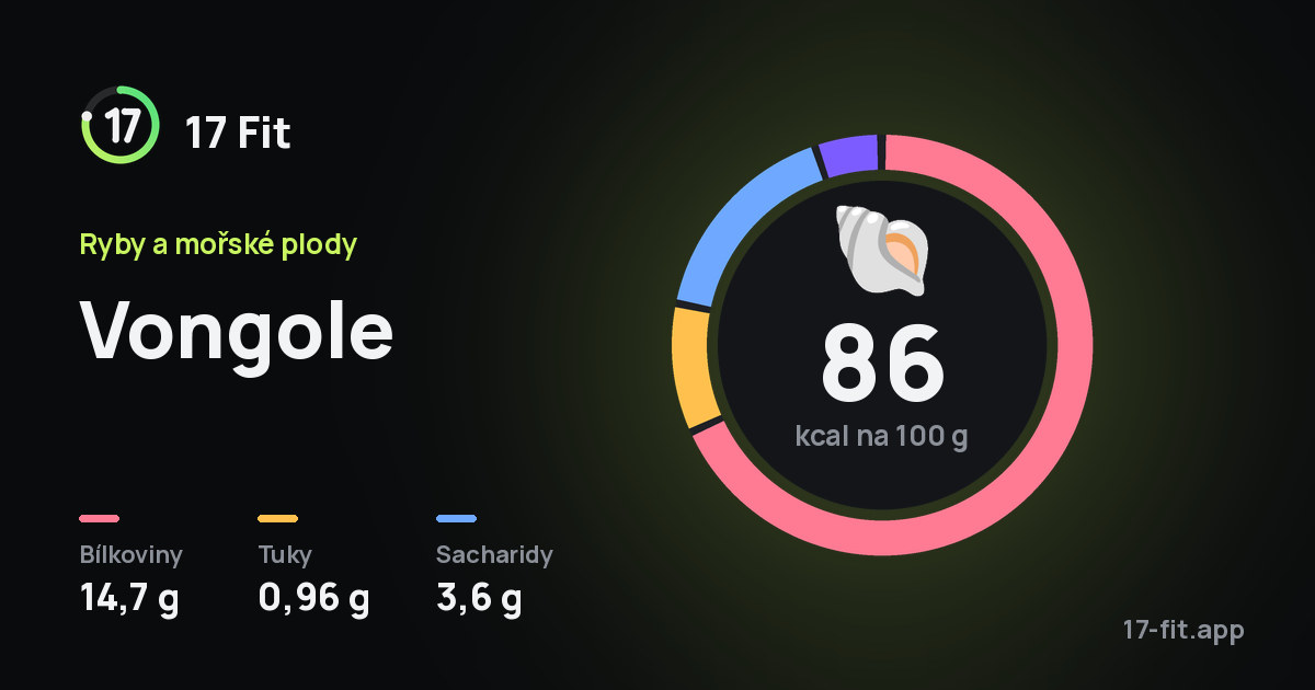 Vongole: 86 kcal na 100 g, bílkoviny 14,7 g, tuky 0,96 g, sacharidy 3,6 g.