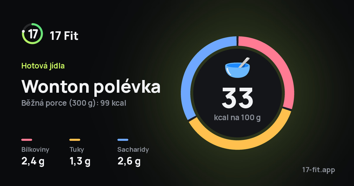 Wonton polévka: 33 kcal na 100 g, bílkoviny 2,4 g, tuky 1,3 g, sacharidy 2,6 g.