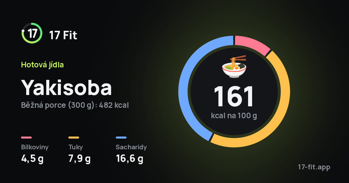 Yakisoba: 161 kcal na 100 g, bílkoviny 4,5 g, tuky 7,9 g, sacharidy 16,6 g.