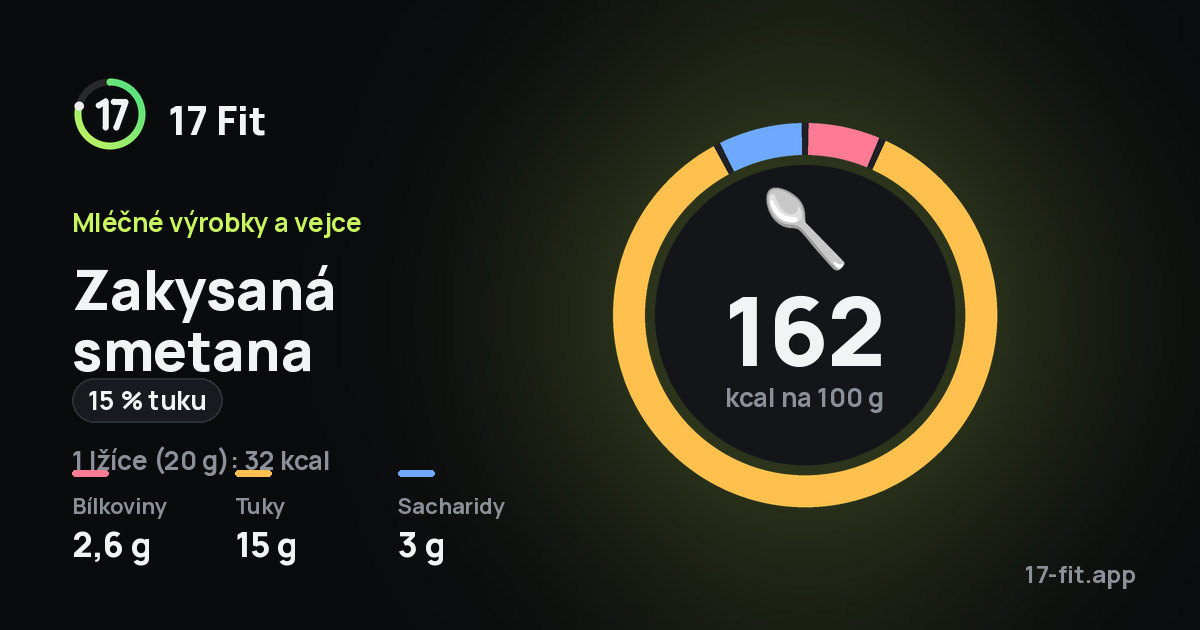 Zakysaná smetana (15 % tuku): 162 kcal na 100 g, bílkoviny 2,6 g, tuky 15 g, sacharidy 3 g.