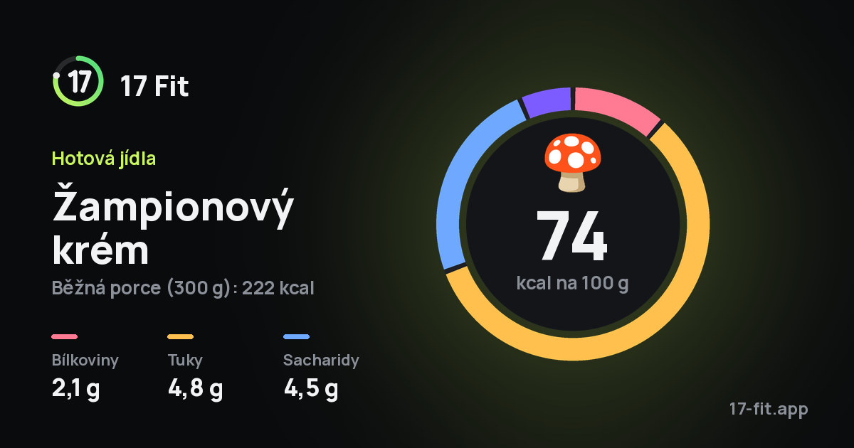 Žampionový krém: 74 kcal na 100 g, bílkoviny 2,1 g, tuky 4,8 g, sacharidy 4,5 g.