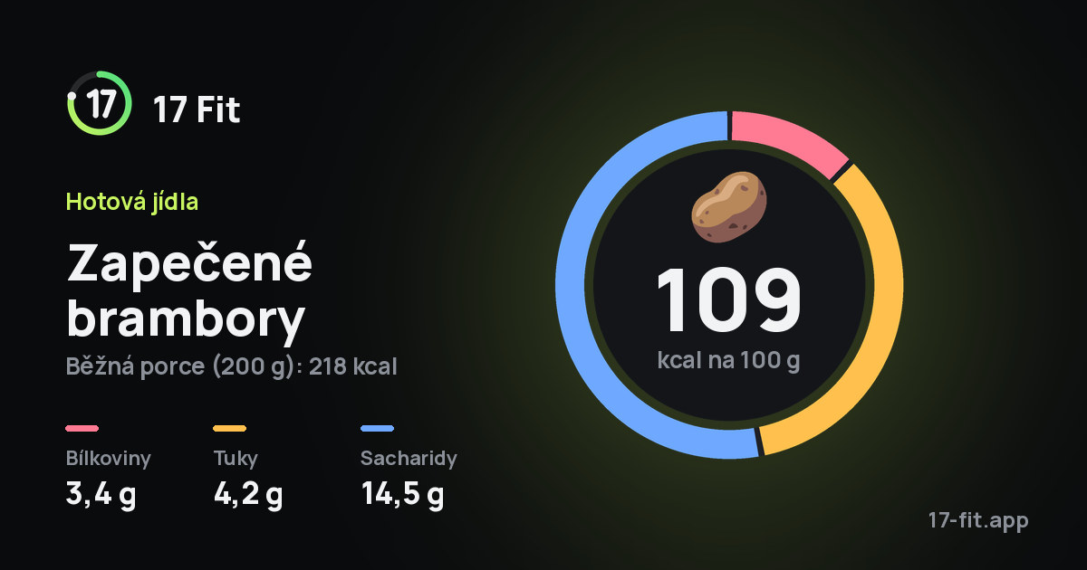 Zapečené brambory: 109 kcal na 100 g, bílkoviny 3,4 g, tuky 4,2 g, sacharidy 14,5 g.