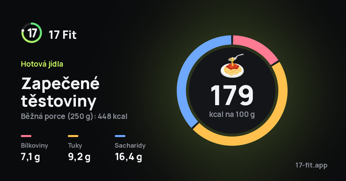 Zapečené těstoviny: 179 kcal na 100 g, bílkoviny 7,1 g, tuky 9,2 g, sacharidy 16,4 g.