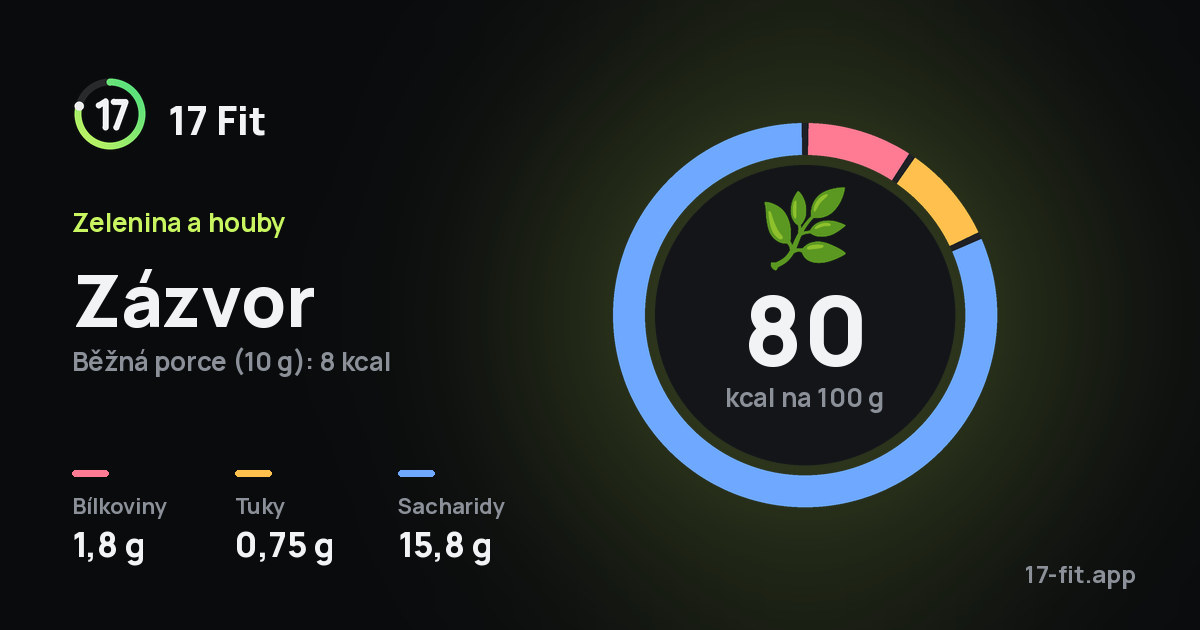 Zázvor: 80 kcal na 100 g, bílkoviny 1,8 g, tuky 0,75 g, sacharidy 15,8 g.