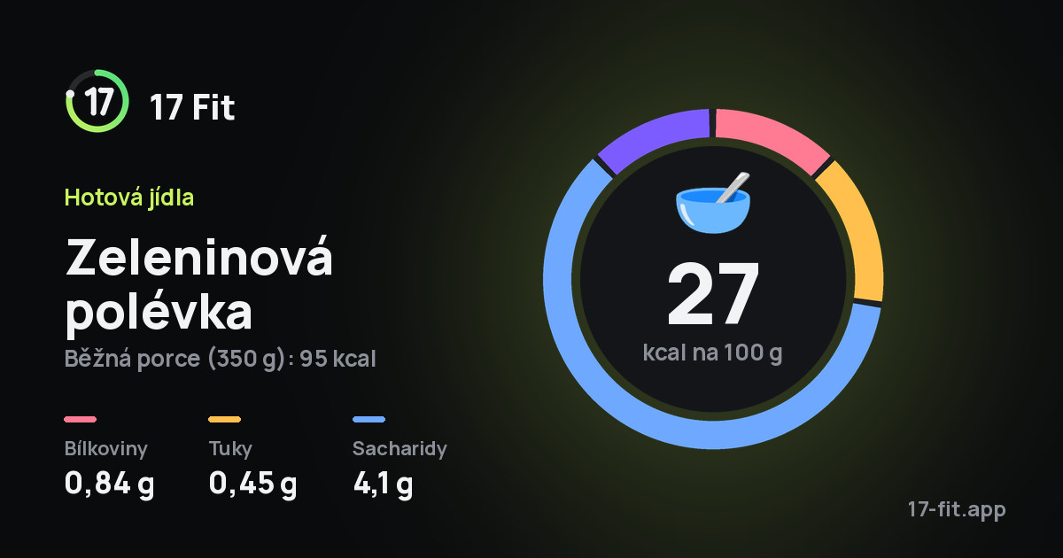 Zeleninová polévka: 27 kcal na 100 g, bílkoviny 0,84 g, tuky 0,45 g, sacharidy 4,1 g.