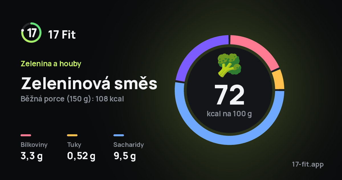 Zeleninová směs: 72 kcal na 100 g, bílkoviny 3,3 g, tuky 0,52 g, sacharidy 9,5 g.