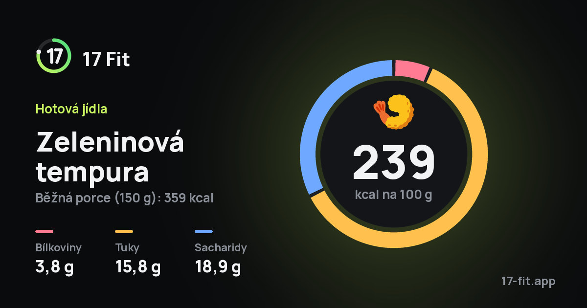 Zeleninová tempura: 239 kcal na 100 g, bílkoviny 3,8 g, tuky 15,8 g, sacharidy 18,9 g.