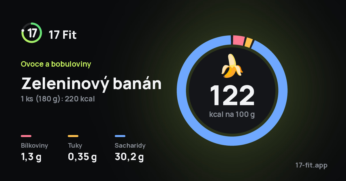 Zeleninový banán: 122 kcal na 100 g, bílkoviny 1,3 g, tuky 0,35 g, sacharidy 30,2 g.