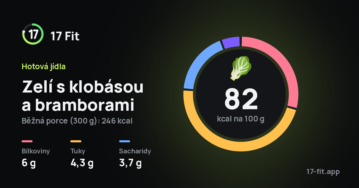 Zelí s klobásou a bramborami: 82 kcal na 100 g, bílkoviny 6 g, tuky 4,3 g, sacharidy 3,7 g.
