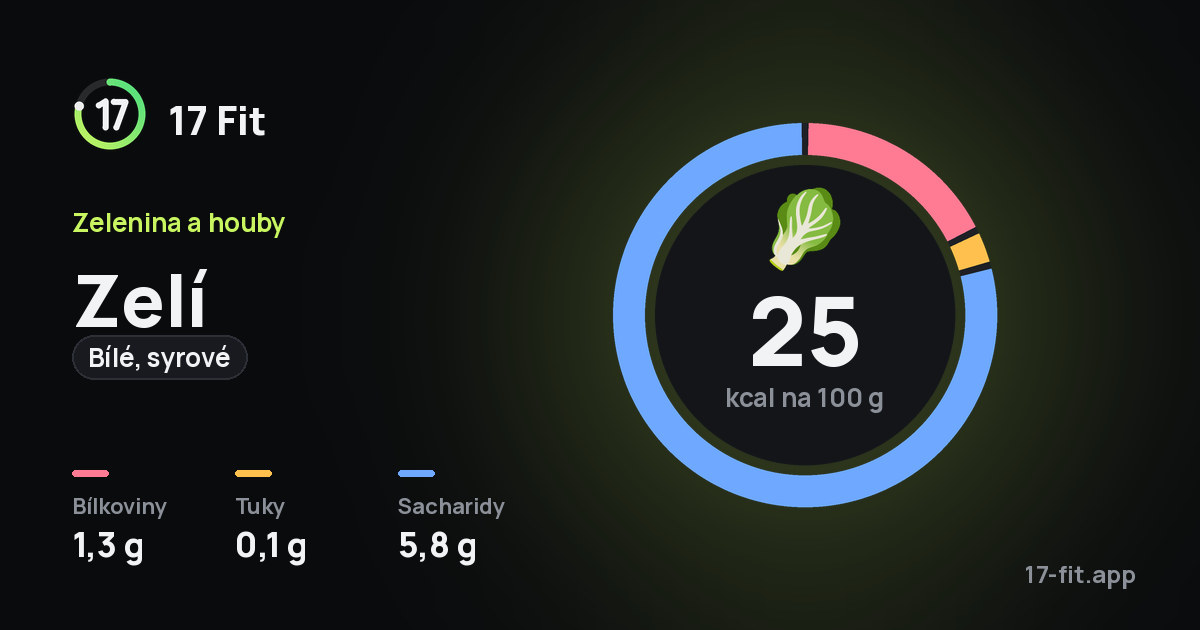Zelí (bílé, syrové): 25 kcal na 100 g, bílkoviny 1,3 g, tuky 0,1 g, sacharidy 5,8 g.