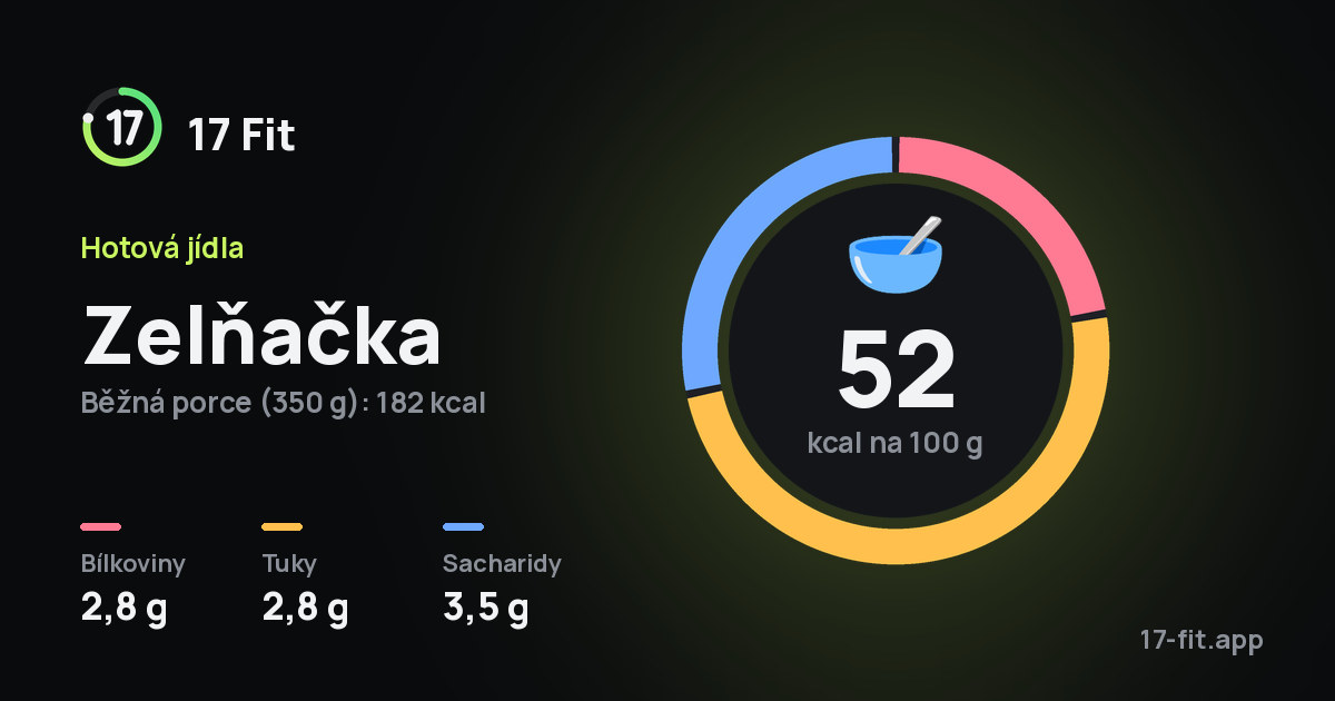 Zelňačka: 52 kcal na 100 g, bílkoviny 2,8 g, tuky 2,8 g, sacharidy 3,5 g.