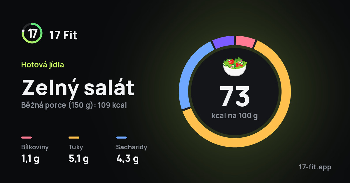 Zelný salát: 73 kcal na 100 g, bílkoviny 1,1 g, tuky 5,1 g, sacharidy 4,3 g.