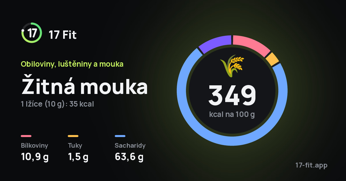 Žitná mouka: 349 kcal na 100 g, bílkoviny 10,9 g, tuky 1,5 g, sacharidy 63,6 g.