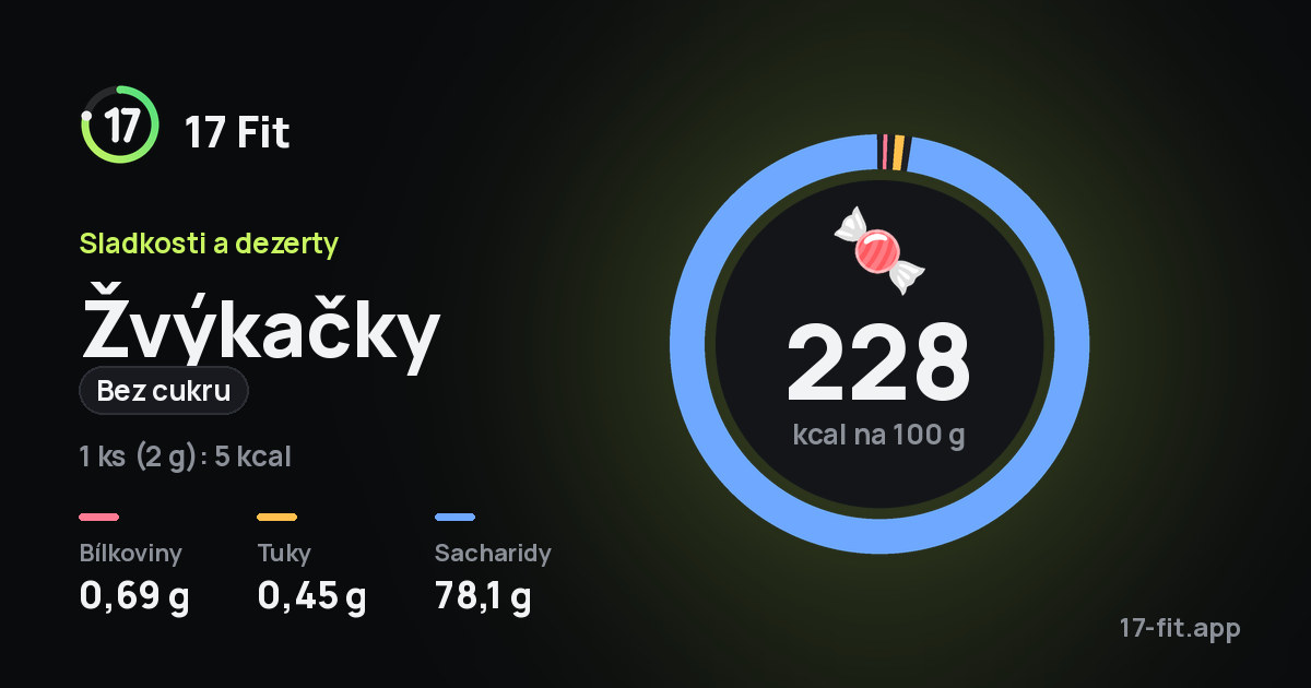 Žvýkačky (bez cukru): 228 kcal na 100 g, bílkoviny 0,69 g, tuky 0,45 g, sacharidy 78,1 g.