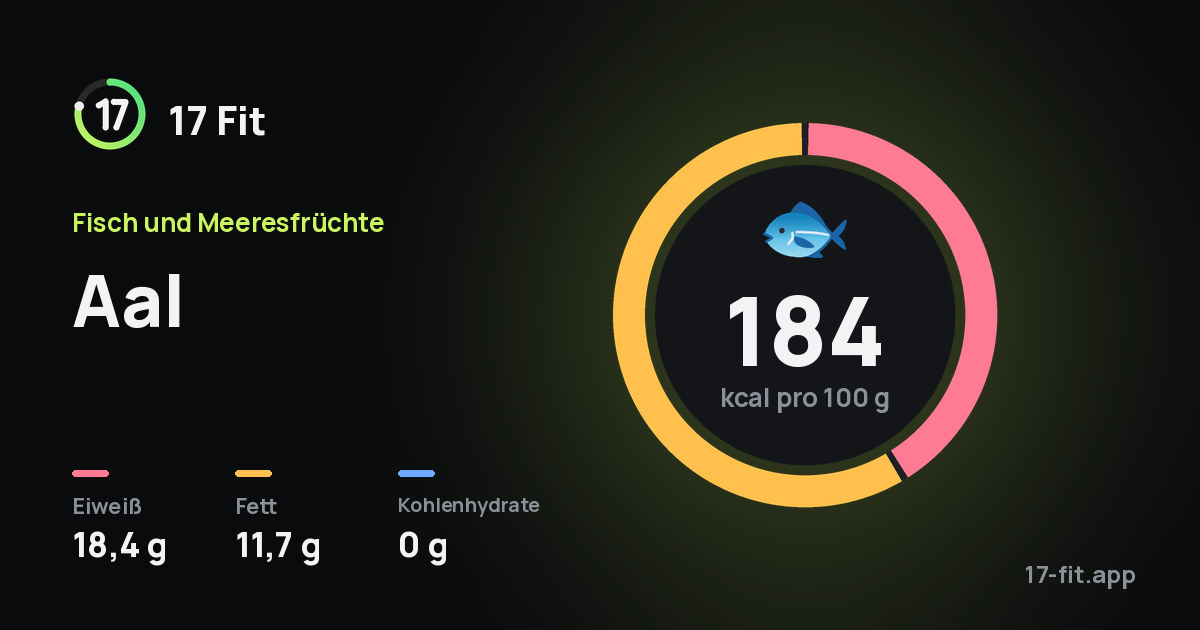 Aal: 184 kcal pro 100 g, Eiweiß 18,4 g, Fett 11,7 g, Kohlenhydrate 0 g.