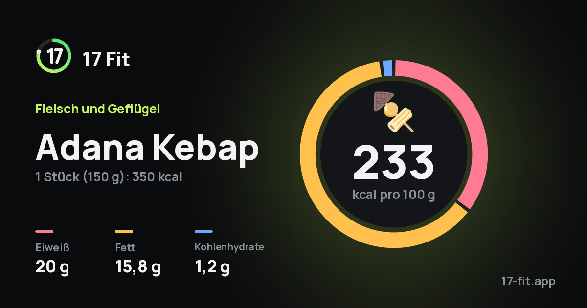 Adana Kebap: 233 kcal pro 100 g, Eiweiß 20 g, Fett 15,8 g, Kohlenhydrate 1,2 g.