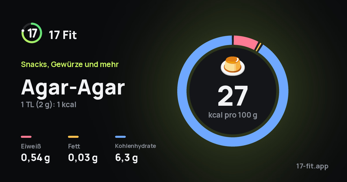 Agar-Agar: 27 kcal pro 100 g, Eiweiß 0,54 g, Fett 0,03 g, Kohlenhydrate 6,3 g.