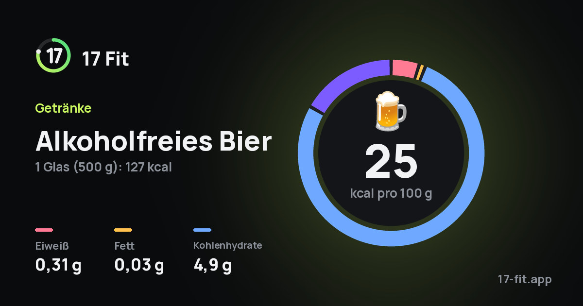 Alkoholfreies Bier: 25 kcal pro 100 g, Eiweiß 0,31 g, Fett 0,03 g, Kohlenhydrate 4,9 g.